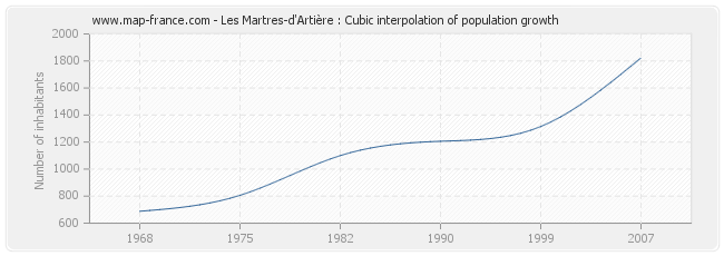 Les Martres-d'Artière : Cubic interpolation of population growth